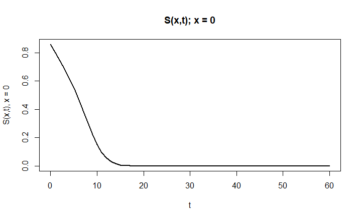S(0,t) - Susceptible over time